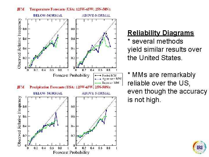 Reliability Diagrams * several methods yield similar results over the United States. * MMs