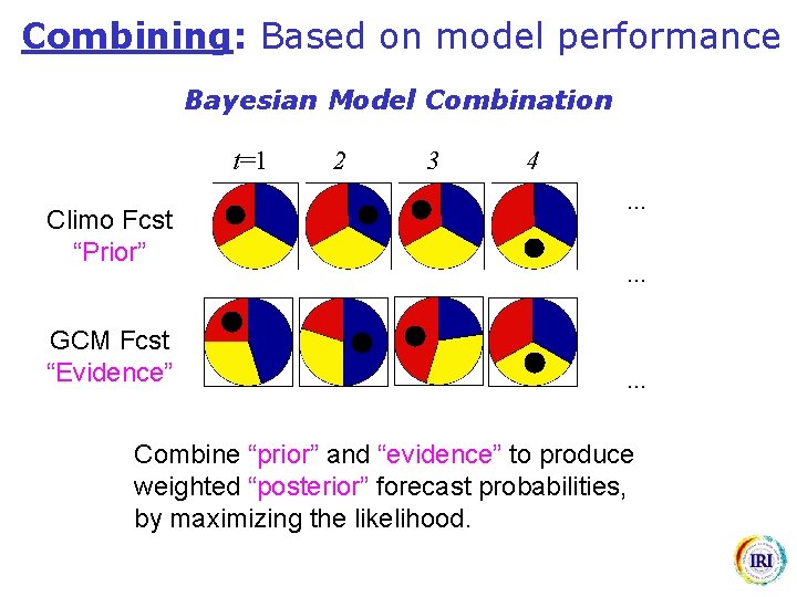 Combining: Based on model performance Bayesian Model Combination t=1 Climo Fcst “Prior” GCM Fcst