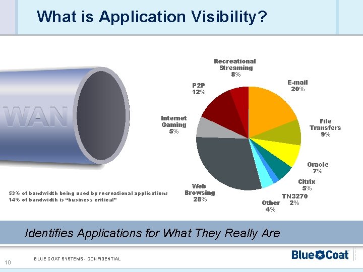 What is Application Visibility? Recreational Streaming 8% E-mail 20% P 2 P 12% Internet
