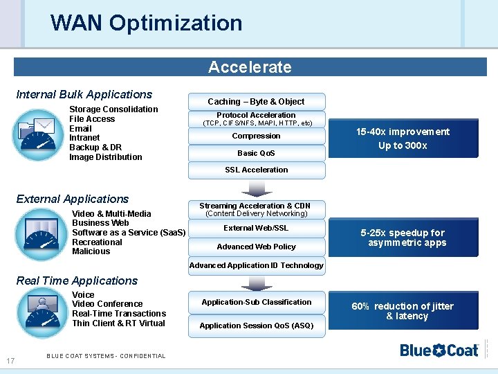 WAN Optimization Accelerate Internal Bulk Applications Storage Consolidation File Access Email Intranet Backup &