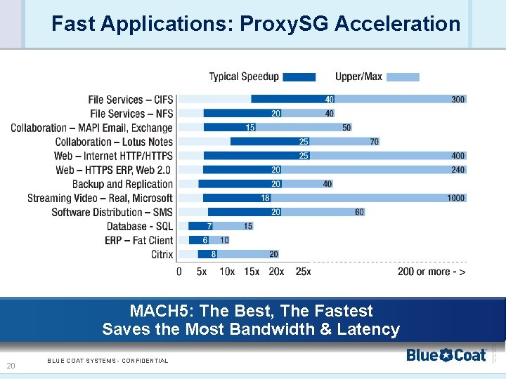 Fast Applications: Proxy. SG Acceleration MACH 5: The Best, The Fastest Saves the Most