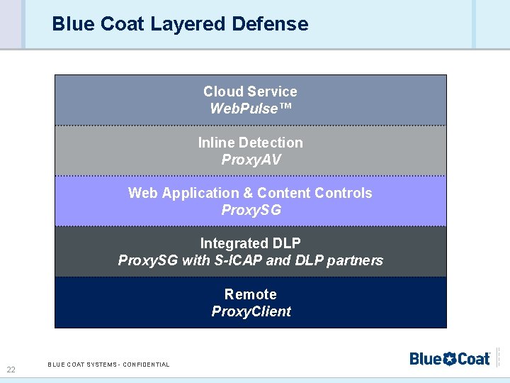 Blue Coat Layered Defense Cloud Service Web. Pulse™ Inline Detection Proxy. AV Web Application