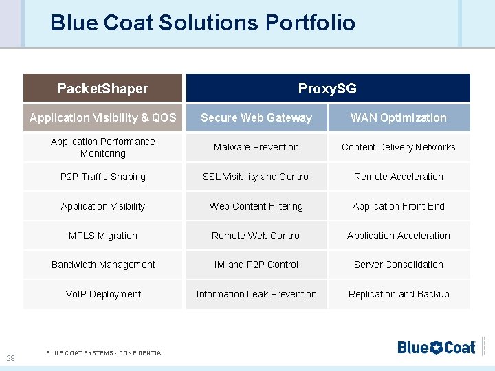 Blue Coat Solutions Portfolio Packet. Shaper 29 Proxy. SG Application Visibility & QOS Secure
