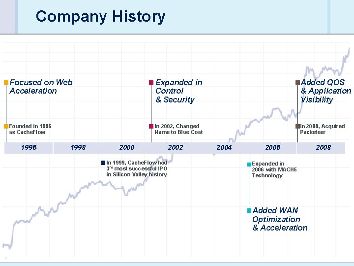 Company History Focused on Web Acceleration Expanded in Control & Security Added QOS &