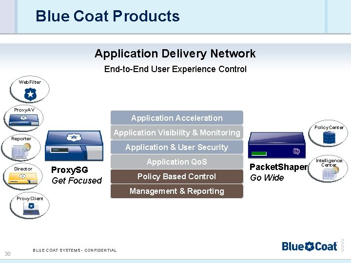 Blue Coat Products Application Delivery Network End-to-End User Experience Control Web. Filter Proxy. AV