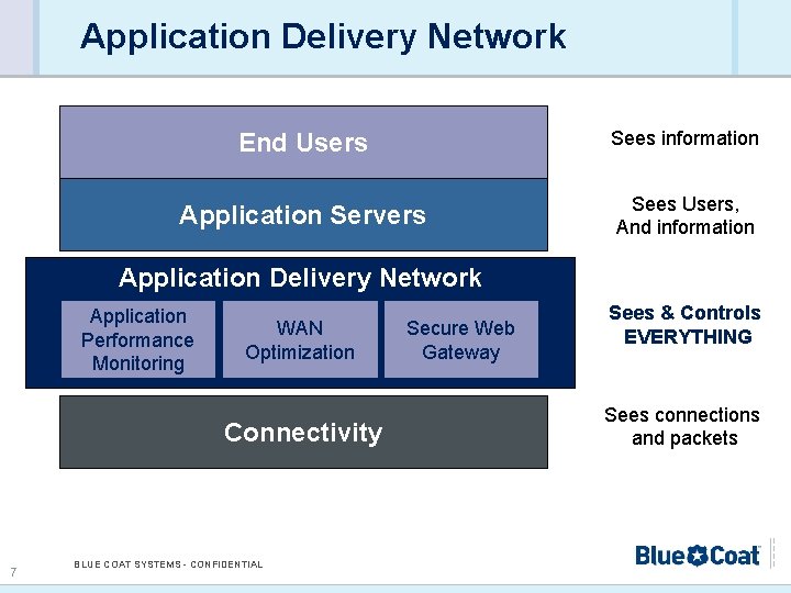 Application Delivery Network End Users Sees information Application Servers Sees Users, And information Application