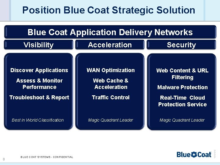 Position Blue Coat Strategic Solution Blue Coat Application Delivery Networks Visibility Acceleration Security Discover