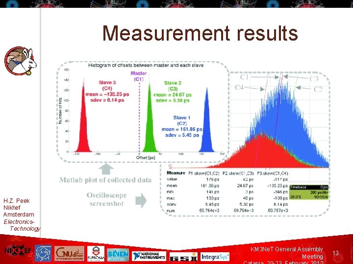 Measurement results H. Z. Peek Nikhef Amsterdam Electronics. Technology KM 3 Ne. T General