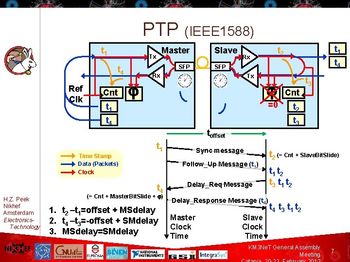 PTP (IEEE 1588) t 1 Tx SFP t 4 Ref Clk Master Cnt Slave