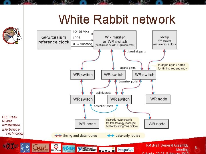 White Rabbit network H. Z. Peek Nikhef Amsterdam Electronics. Technology KM 3 Ne. T