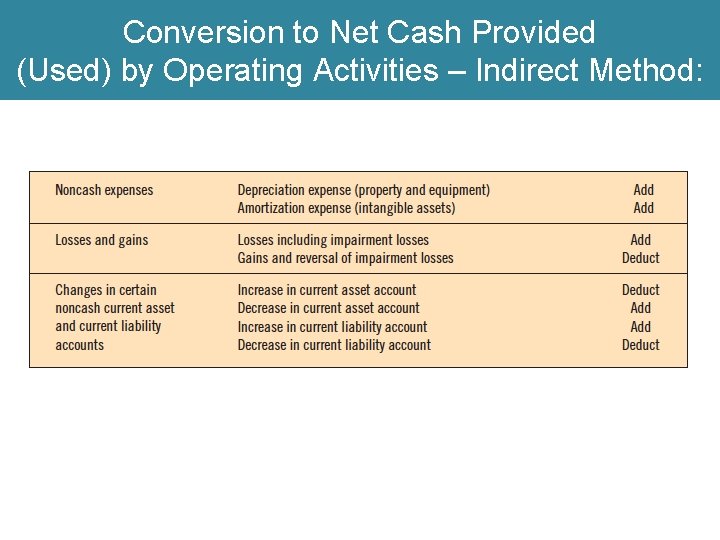 Conversion to Net Cash Provided (Used) by Operating Activities – Indirect Method: 