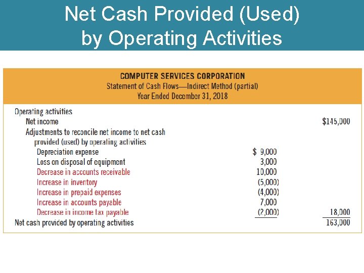 Net Cash Provided (Used) by Operating Activities 