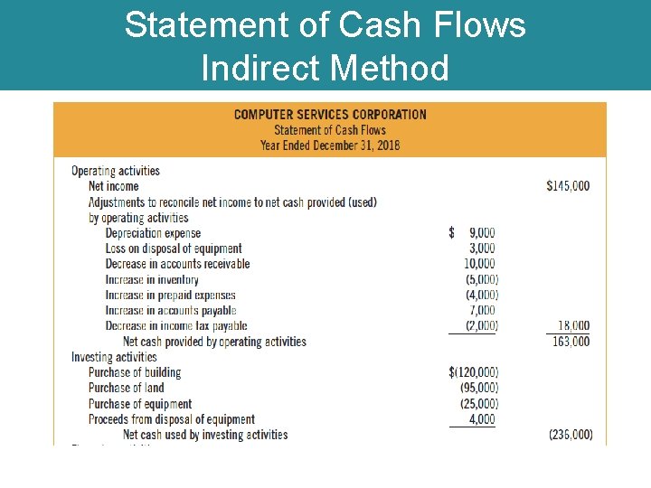 Statement of Cash Flows Indirect Method 