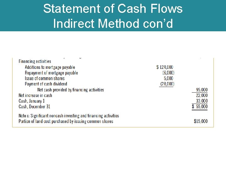 Statement of Cash Flows Indirect Method con’d 
