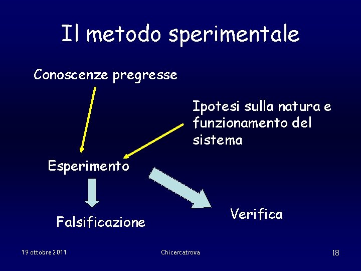 Il metodo sperimentale Conoscenze pregresse Ipotesi sulla natura e funzionamento del sistema Esperimento Verifica