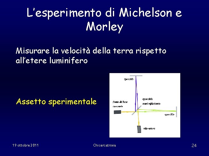 L’esperimento di Michelson e Morley Misurare la velocità della terra rispetto all’etere luminifero Assetto