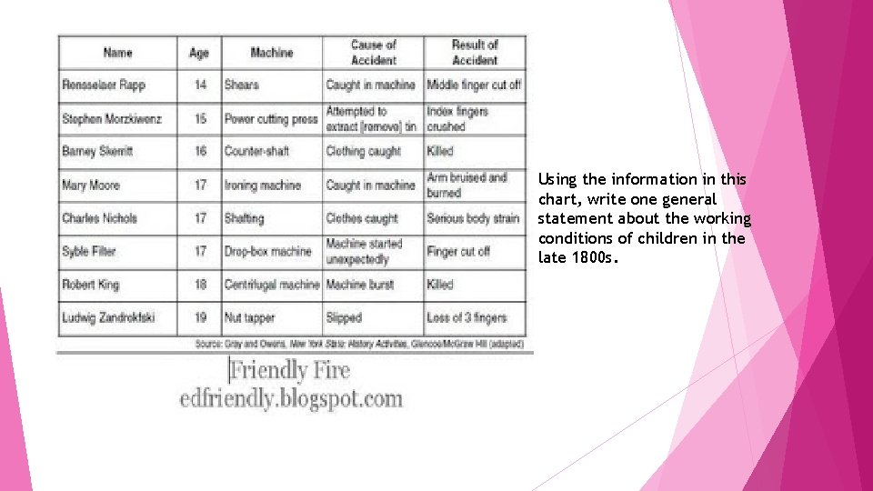 Using the information in this chart, write one general statement about the working conditions