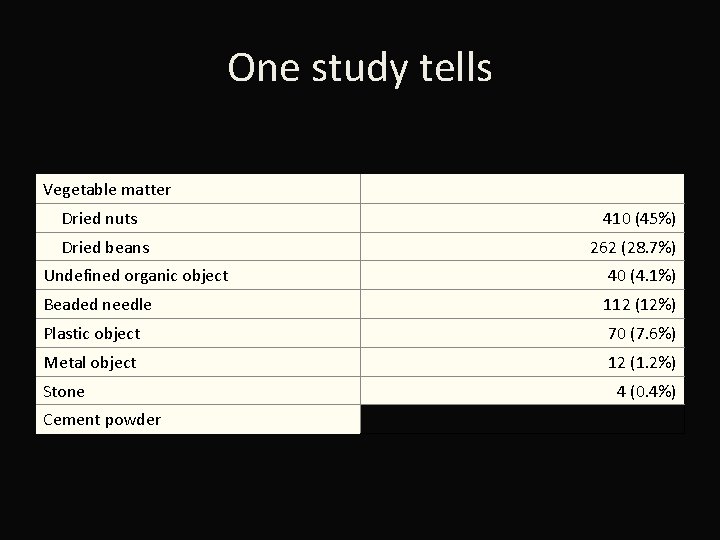 One study tells Vegetable matter Dried nuts Dried beans 410 (45%) 262 (28. 7%)