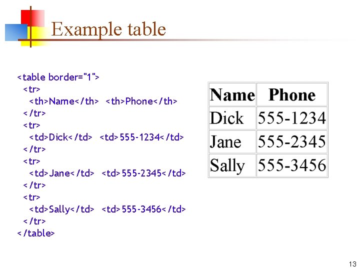 Example table <table border="1"> <tr> <th>Name</th> <th>Phone</th> </tr> <td>Dick</td> <td>555 -1234</td> </tr> <td>Jane</td> <td>555