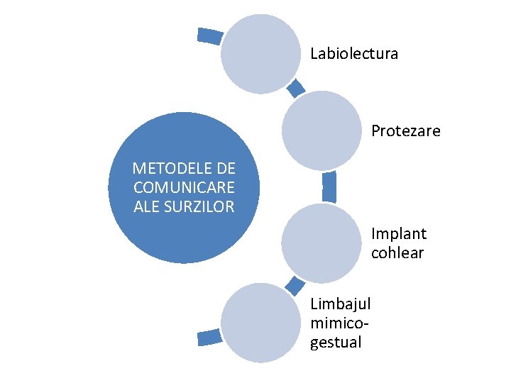 Labiolectura Protezare METODELE DE COMUNICARE ALE SURZILOR Implant cohlear Limbajul mimicogestual 