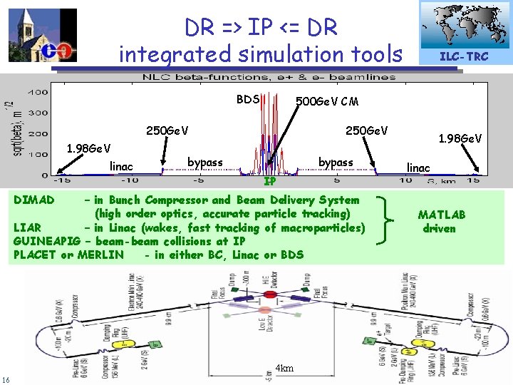 DR => IP <= DR integrated simulation tools BDS 500 Ge. V CM 250