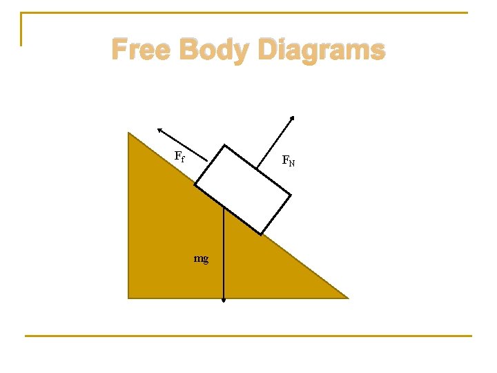 Free Body Diagrams Ff FN mg 