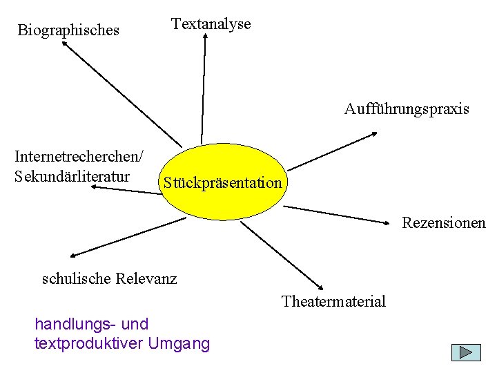 Biographisches Textanalyse Aufführungspraxis Internetrecherchen/ Sekundärliteratur Stückpräsentation Rezensionen schulische Relevanz Theatermaterial handlungs- und textproduktiver Umgang