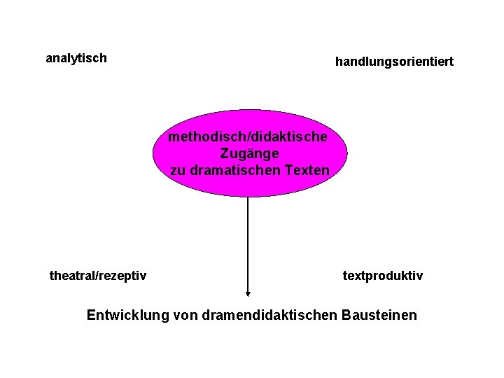 analytisch handlungsorientiert methodisch/didaktische Zugänge zu dramatischen Texten theatral/rezeptiv textproduktiv Entwicklung von dramendidaktischen Bausteinen 