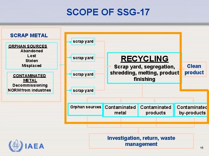 SCOPE OF SSG-17 SCRAP METAL scrap yard ORPHAN SOURCES Abandoned Lost Stolen Misplaced CONTAMINATED