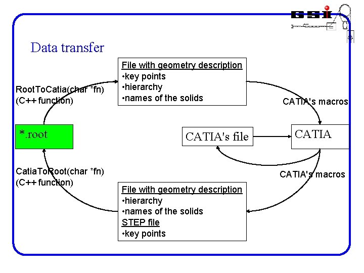 Data transfer Root. To. Catia(char *fn) (C++ function) *. root Catia. To. Root(char *fn)