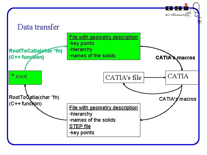 Data transfer Root. To. Catia(char *fn) (C++ function) *. root Root. To. Catia(char *fn)