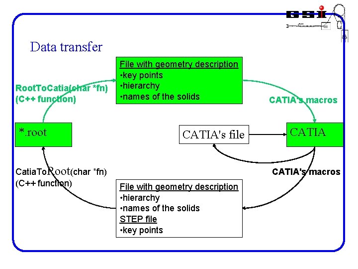 Data transfer Root. To. Catia(char *fn) (C++ function) *. root Catia. To. Root(char *fn)