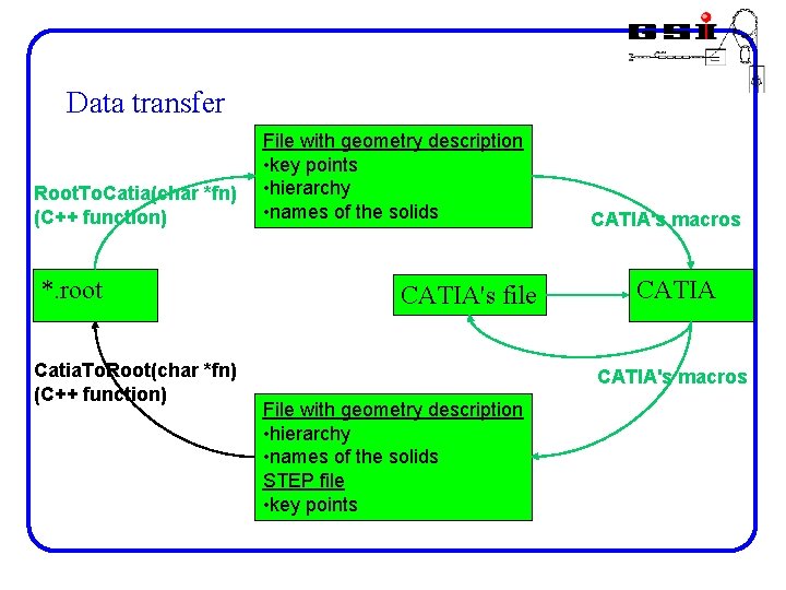 Data transfer Root. To. Catia(char *fn) (C++ function) *. root Catia. To. Root(char *fn)