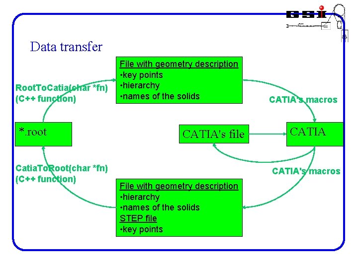 Data transfer Root. To. Catia(char *fn) (C++ function) *. root Catia. To. Root(char *fn)