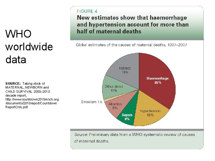 WHO worldwide data SOURCE: Taking stock of MATERNAL, NEWBORN and CHILD SURVIVAL 2000– 2010