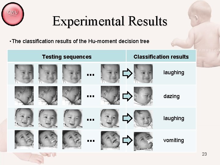 Experimental Results • The classification results of the Hu-moment decision tree Testing sequences Classification