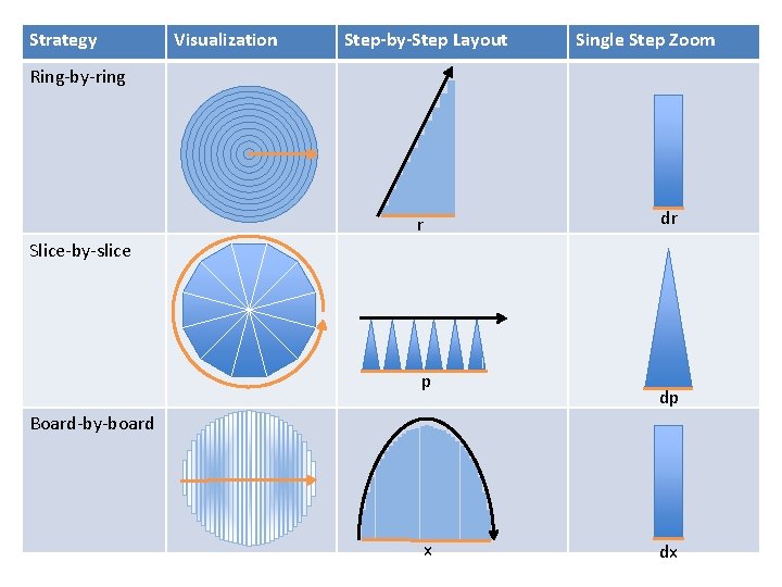 Strategy Visualization Step-by-Step Layout Single Step Zoom Ring-by-ring r dr Slice-by-slice p dp Board-by-board