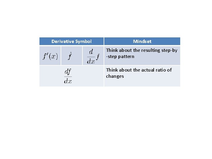 Derivative Symbol Mindset Think about the resulting step-by -step pattern Think about the actual