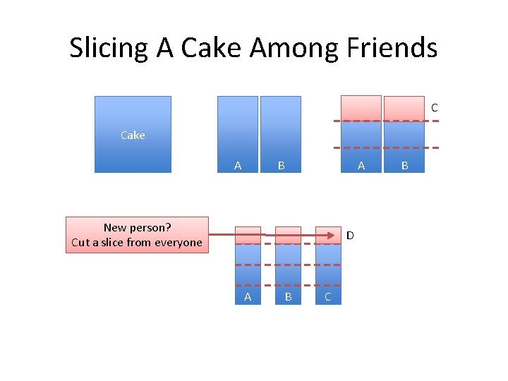 Slicing A Cake Among Friends C Cake A A B New person? Cut a