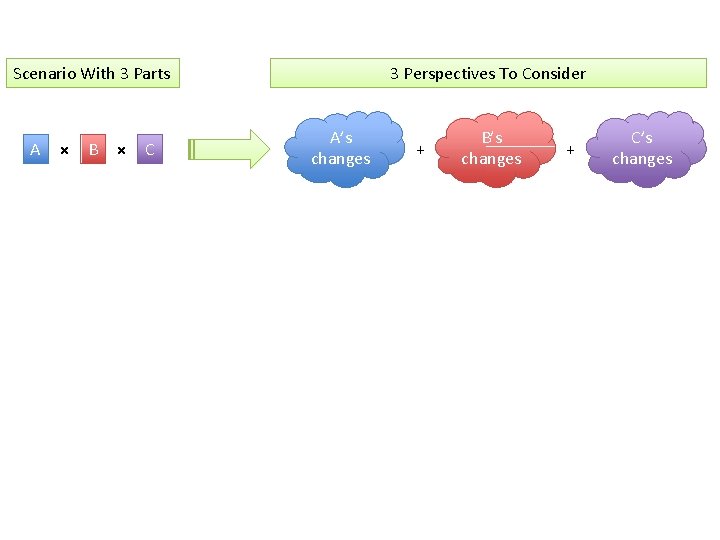 Scenario With 3 Parts A × B × C 3 Perspectives To Consider A’s