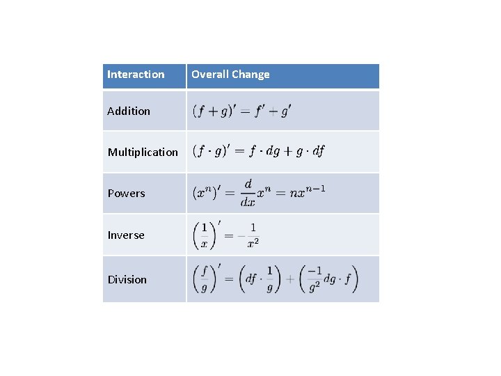 Interaction Addition Multiplication Powers Inverse Division Overall Change 