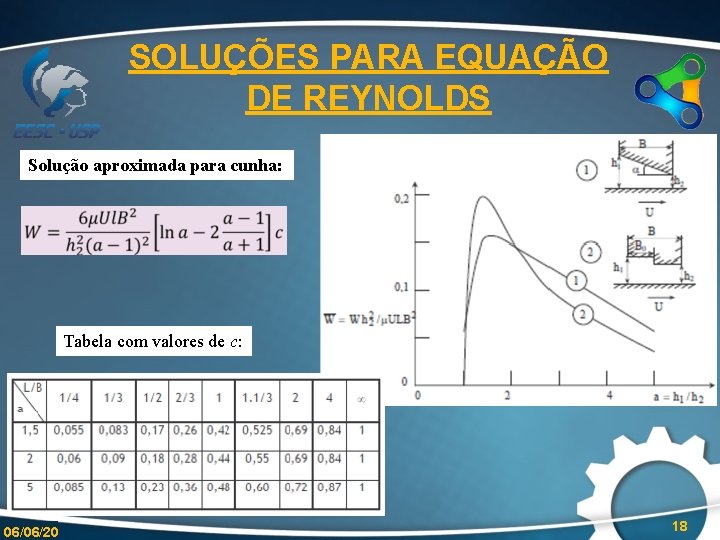 SOLUÇÕES PARA EQUAÇÃO DE REYNOLDS Solução aproximada para cunha: Tabela com valores de c: