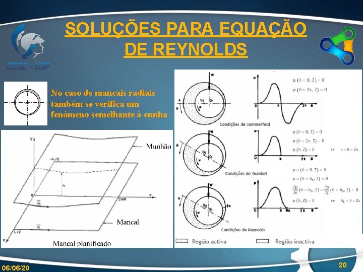 SOLUÇÕES PARA EQUAÇÃO DE REYNOLDS No caso de mancais radiais também se verifica um