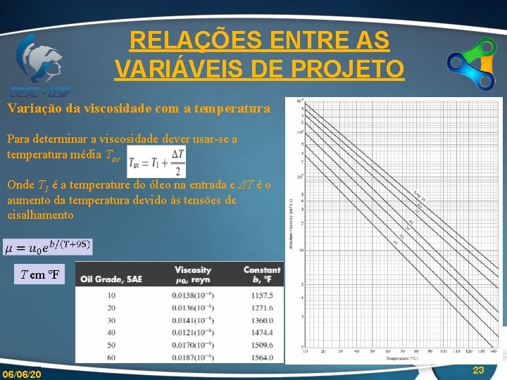 RELAÇÕES ENTRE AS VARIÁVEIS DE PROJETO Variação da viscosidade com a temperatura Para determinar