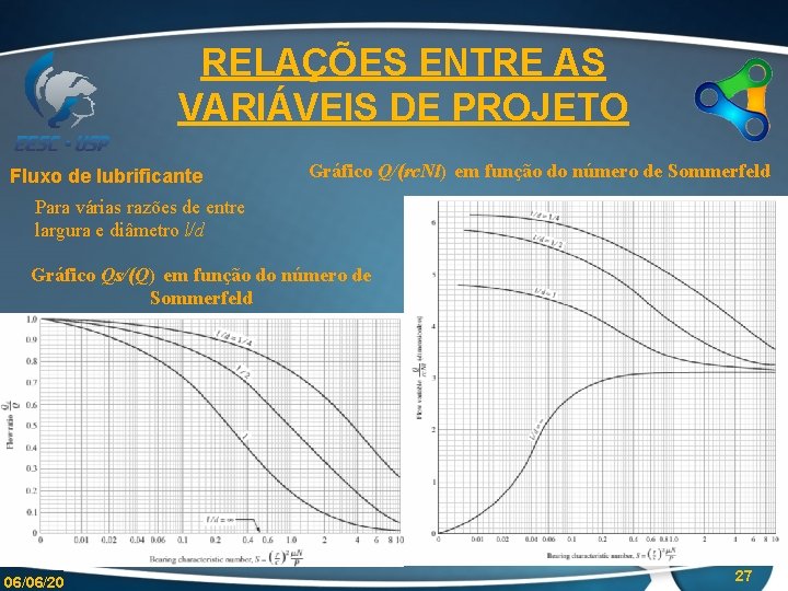 RELAÇÕES ENTRE AS VARIÁVEIS DE PROJETO Fluxo de lubrificante Gráfico Q/(rc. Nl) em função