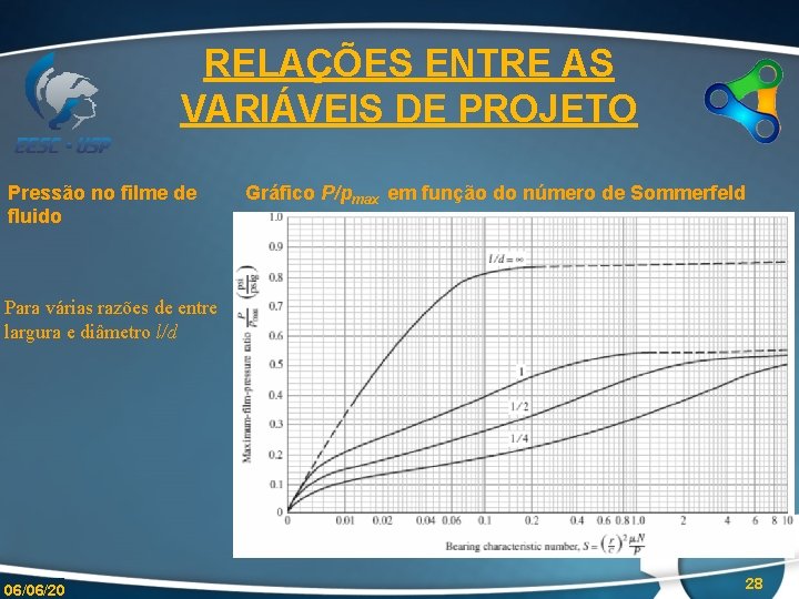 RELAÇÕES ENTRE AS VARIÁVEIS DE PROJETO Pressão no filme de fluido Gráfico P/pmax em