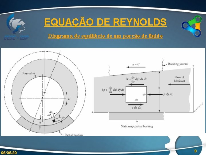 EQUAÇÃO DE REYNOLDS Diagrama de equilíbrio de um porção de fluido 06/06/20 9 