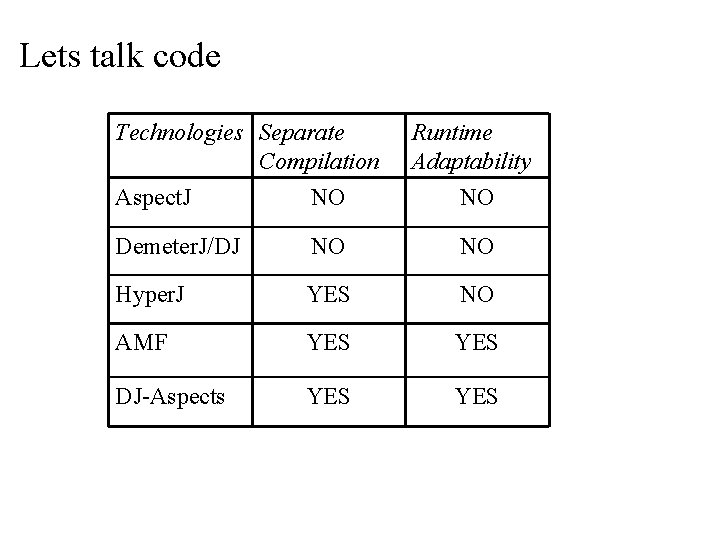 Lets talk code Technologies Separate Compilation Aspect. J NO Runtime Adaptability NO Demeter. J/DJ