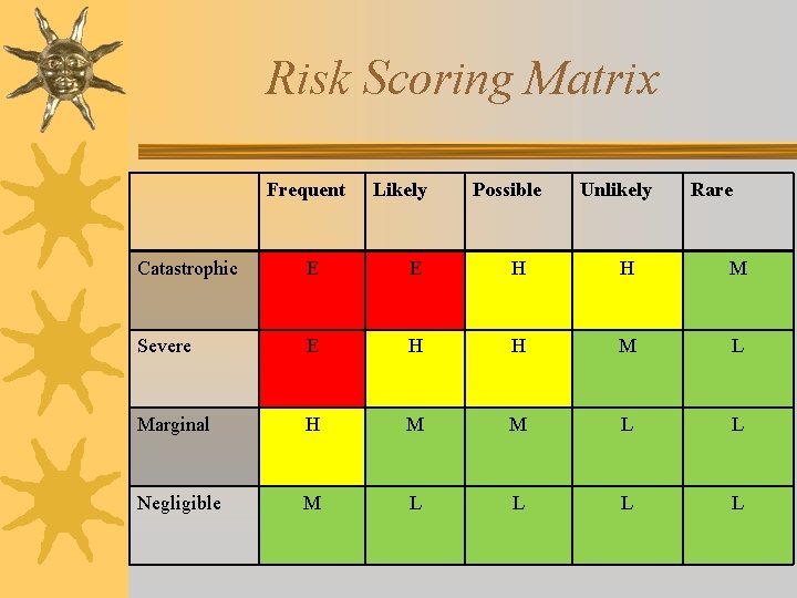 Risk Scoring Matrix Frequent Likely Possible Unlikely Rare Catastrophic E E H H M