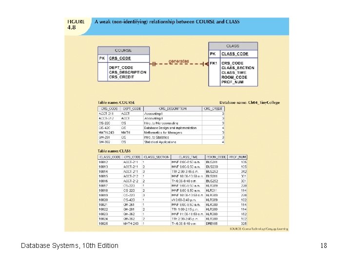 Database Systems, 10 th Edition 18 